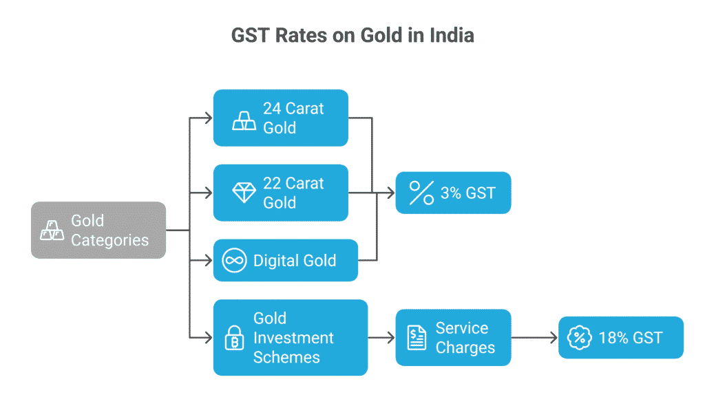GST